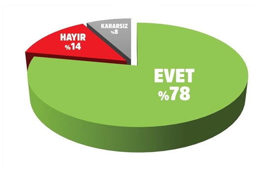 Seçim anketinden Cumhurbaşkanına rekor destek çıktı!